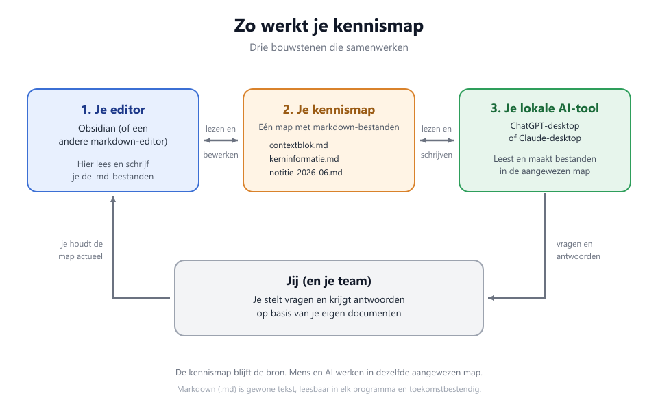 Een editor en een lokale AI-tool werken met dezelfde aangewezen kennismap